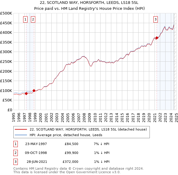 22, SCOTLAND WAY, HORSFORTH, LEEDS, LS18 5SL: Price paid vs HM Land Registry's House Price Index