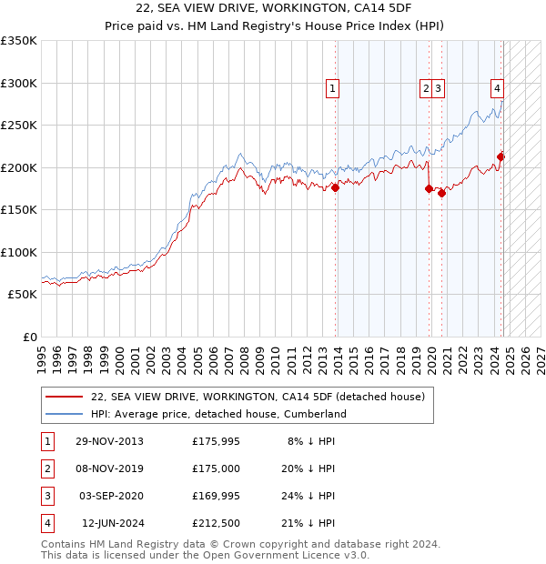 22, SEA VIEW DRIVE, WORKINGTON, CA14 5DF: Price paid vs HM Land Registry's House Price Index