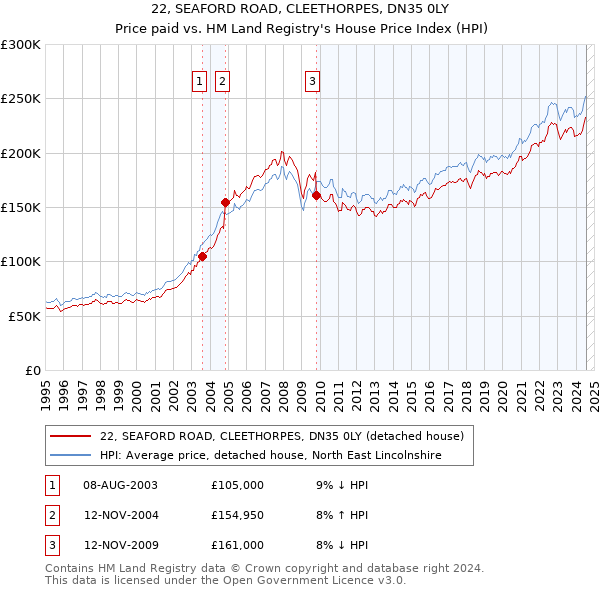 22, SEAFORD ROAD, CLEETHORPES, DN35 0LY: Price paid vs HM Land Registry's House Price Index