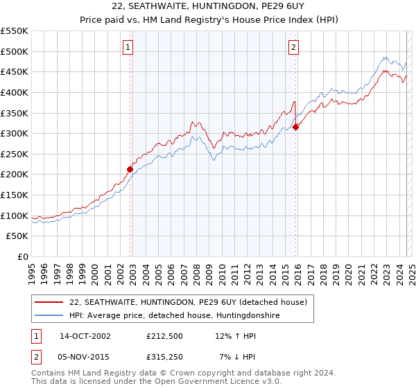 22, SEATHWAITE, HUNTINGDON, PE29 6UY: Price paid vs HM Land Registry's House Price Index