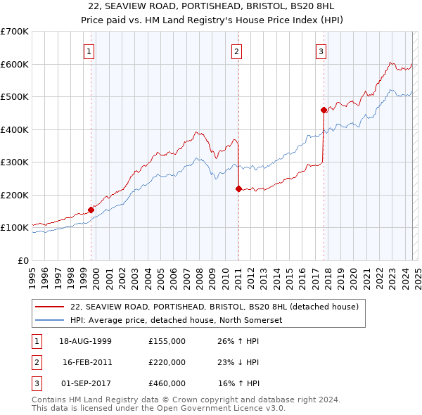 22, SEAVIEW ROAD, PORTISHEAD, BRISTOL, BS20 8HL: Price paid vs HM Land Registry's House Price Index