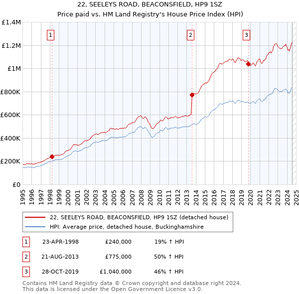 22, SEELEYS ROAD, BEACONSFIELD, HP9 1SZ: Price paid vs HM Land Registry's House Price Index