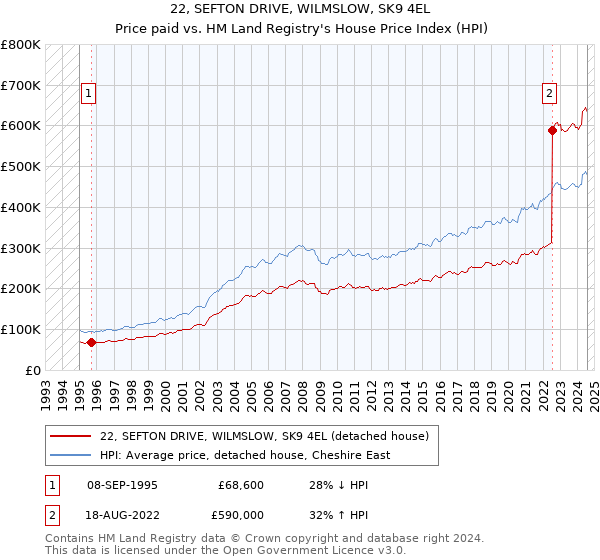 22, SEFTON DRIVE, WILMSLOW, SK9 4EL: Price paid vs HM Land Registry's House Price Index