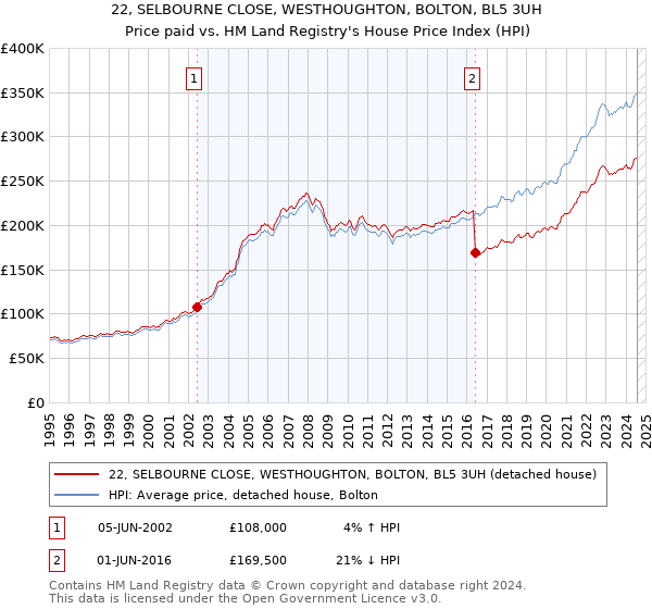 22, SELBOURNE CLOSE, WESTHOUGHTON, BOLTON, BL5 3UH: Price paid vs HM Land Registry's House Price Index