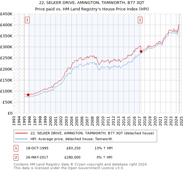 22, SELKER DRIVE, AMINGTON, TAMWORTH, B77 3QT: Price paid vs HM Land Registry's House Price Index