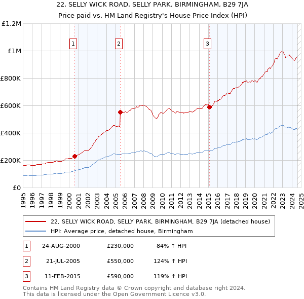 22, SELLY WICK ROAD, SELLY PARK, BIRMINGHAM, B29 7JA: Price paid vs HM Land Registry's House Price Index