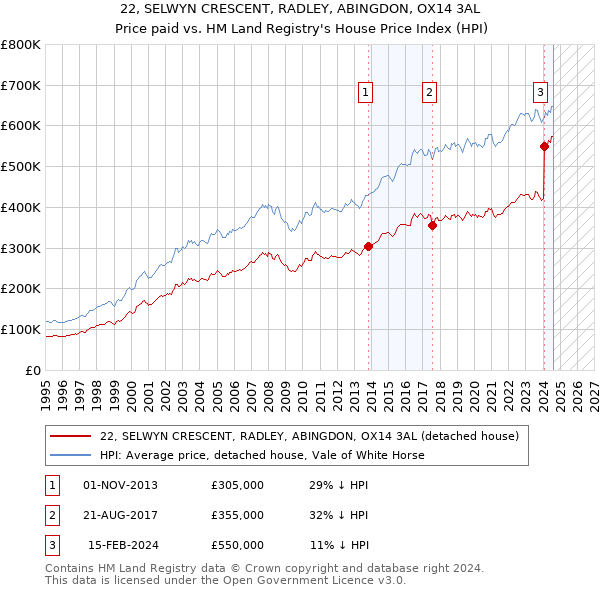 22, SELWYN CRESCENT, RADLEY, ABINGDON, OX14 3AL: Price paid vs HM Land Registry's House Price Index