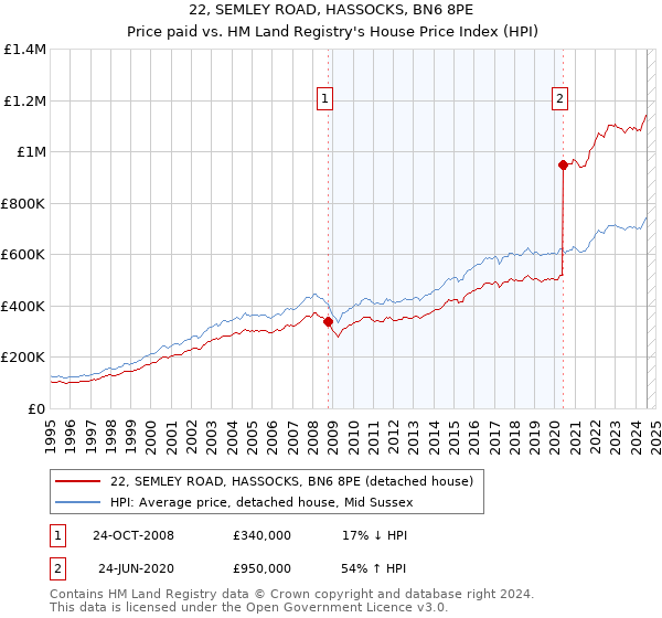 22, SEMLEY ROAD, HASSOCKS, BN6 8PE: Price paid vs HM Land Registry's House Price Index