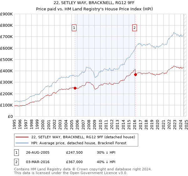 22, SETLEY WAY, BRACKNELL, RG12 9FF: Price paid vs HM Land Registry's House Price Index