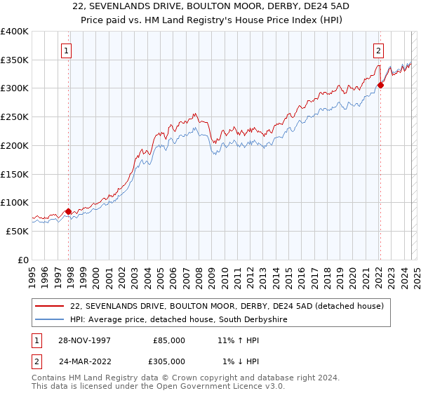 22, SEVENLANDS DRIVE, BOULTON MOOR, DERBY, DE24 5AD: Price paid vs HM Land Registry's House Price Index