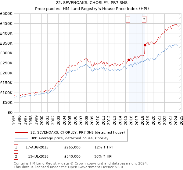 22, SEVENOAKS, CHORLEY, PR7 3NS: Price paid vs HM Land Registry's House Price Index