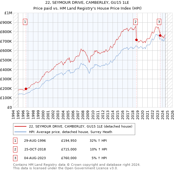 22, SEYMOUR DRIVE, CAMBERLEY, GU15 1LE: Price paid vs HM Land Registry's House Price Index