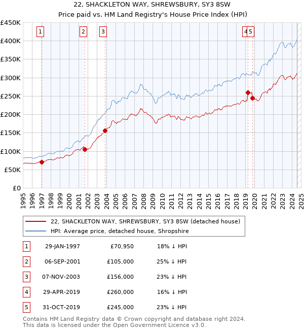 22, SHACKLETON WAY, SHREWSBURY, SY3 8SW: Price paid vs HM Land Registry's House Price Index