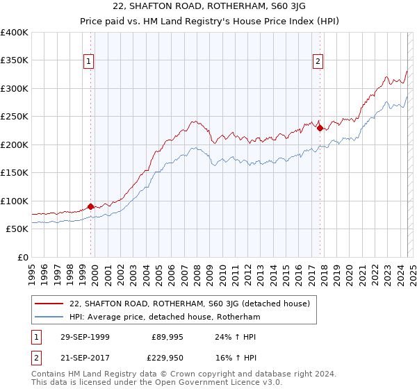 22, SHAFTON ROAD, ROTHERHAM, S60 3JG: Price paid vs HM Land Registry's House Price Index