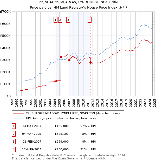 22, SHAGGS MEADOW, LYNDHURST, SO43 7BN: Price paid vs HM Land Registry's House Price Index