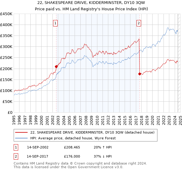 22, SHAKESPEARE DRIVE, KIDDERMINSTER, DY10 3QW: Price paid vs HM Land Registry's House Price Index