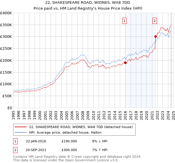 22, SHAKESPEARE ROAD, WIDNES, WA8 7DD: Price paid vs HM Land Registry's House Price Index