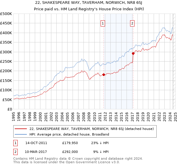 22, SHAKESPEARE WAY, TAVERHAM, NORWICH, NR8 6SJ: Price paid vs HM Land Registry's House Price Index