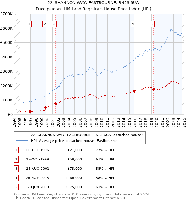 22, SHANNON WAY, EASTBOURNE, BN23 6UA: Price paid vs HM Land Registry's House Price Index