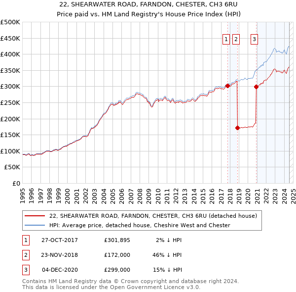 22, SHEARWATER ROAD, FARNDON, CHESTER, CH3 6RU: Price paid vs HM Land Registry's House Price Index