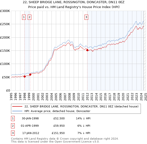 22, SHEEP BRIDGE LANE, ROSSINGTON, DONCASTER, DN11 0EZ: Price paid vs HM Land Registry's House Price Index