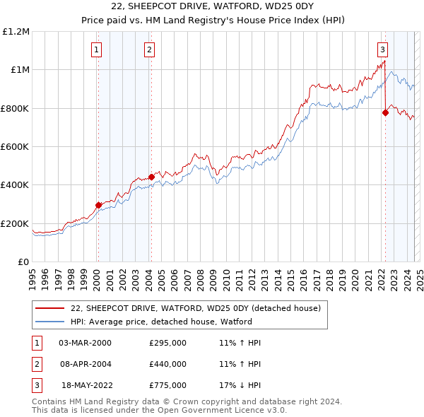 22, SHEEPCOT DRIVE, WATFORD, WD25 0DY: Price paid vs HM Land Registry's House Price Index