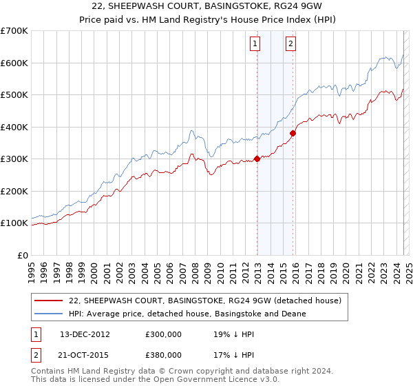 22, SHEEPWASH COURT, BASINGSTOKE, RG24 9GW: Price paid vs HM Land Registry's House Price Index