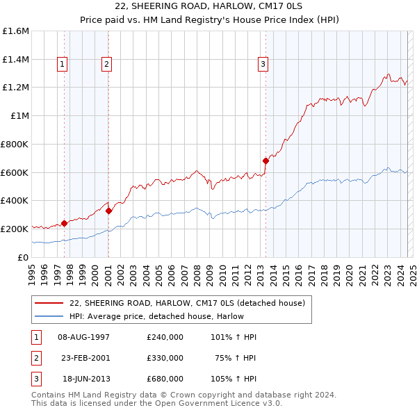 22, SHEERING ROAD, HARLOW, CM17 0LS: Price paid vs HM Land Registry's House Price Index