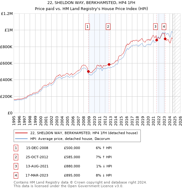 22, SHELDON WAY, BERKHAMSTED, HP4 1FH: Price paid vs HM Land Registry's House Price Index