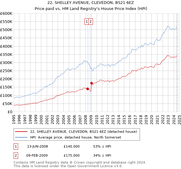 22, SHELLEY AVENUE, CLEVEDON, BS21 6EZ: Price paid vs HM Land Registry's House Price Index