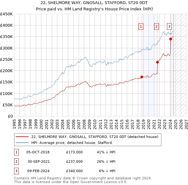 22, SHELMORE WAY, GNOSALL, STAFFORD, ST20 0DT: Price paid vs HM Land Registry's House Price Index