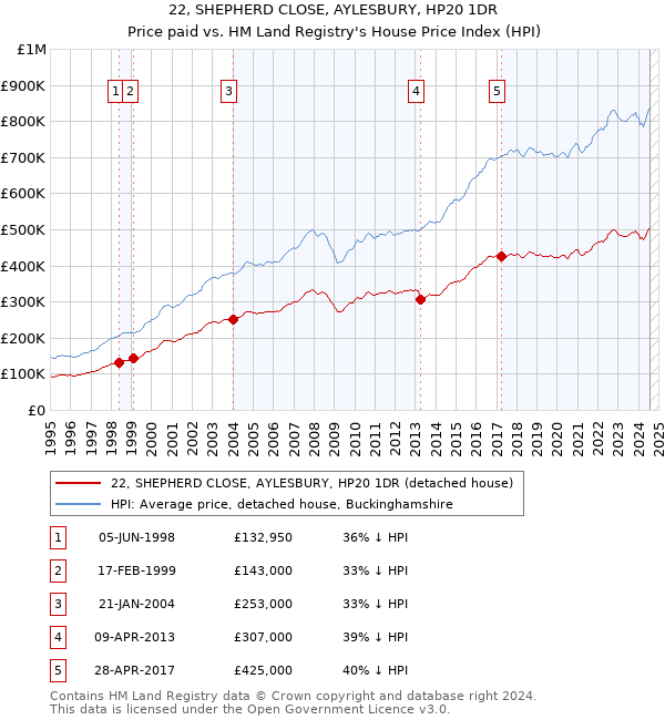 22, SHEPHERD CLOSE, AYLESBURY, HP20 1DR: Price paid vs HM Land Registry's House Price Index