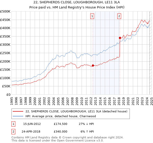 22, SHEPHERDS CLOSE, LOUGHBOROUGH, LE11 3LA: Price paid vs HM Land Registry's House Price Index