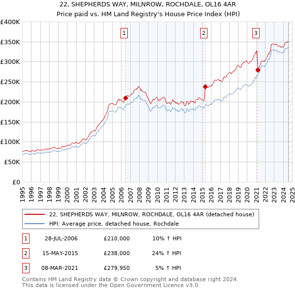 22, SHEPHERDS WAY, MILNROW, ROCHDALE, OL16 4AR: Price paid vs HM Land Registry's House Price Index