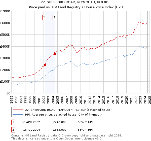 22, SHERFORD ROAD, PLYMOUTH, PL9 8DF: Price paid vs HM Land Registry's House Price Index