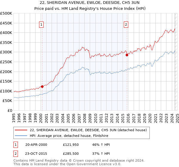 22, SHERIDAN AVENUE, EWLOE, DEESIDE, CH5 3UN: Price paid vs HM Land Registry's House Price Index