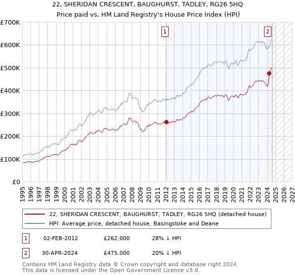 22, SHERIDAN CRESCENT, BAUGHURST, TADLEY, RG26 5HQ: Price paid vs HM Land Registry's House Price Index