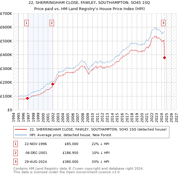 22, SHERRINGHAM CLOSE, FAWLEY, SOUTHAMPTON, SO45 1SQ: Price paid vs HM Land Registry's House Price Index