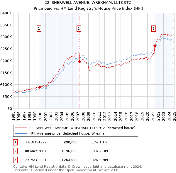 22, SHERWELL AVENUE, WREXHAM, LL13 9TZ: Price paid vs HM Land Registry's House Price Index