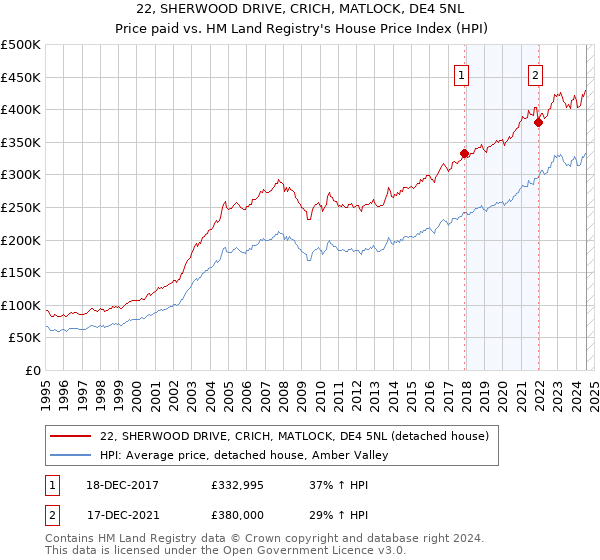 22, SHERWOOD DRIVE, CRICH, MATLOCK, DE4 5NL: Price paid vs HM Land Registry's House Price Index