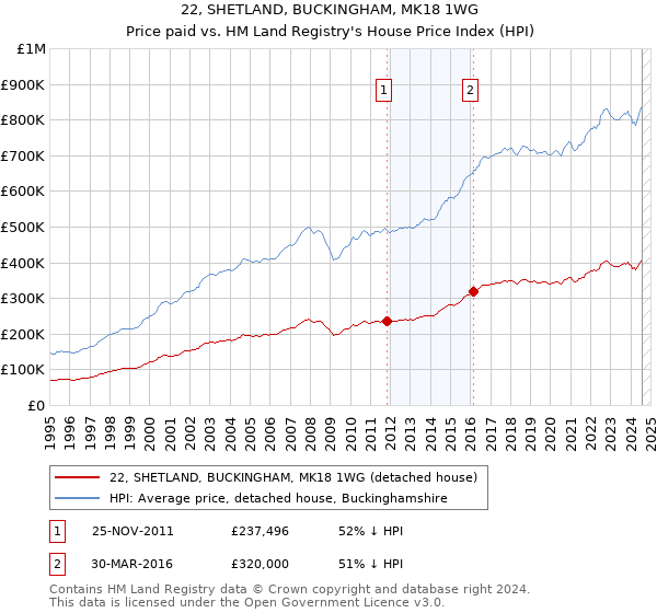 22, SHETLAND, BUCKINGHAM, MK18 1WG: Price paid vs HM Land Registry's House Price Index