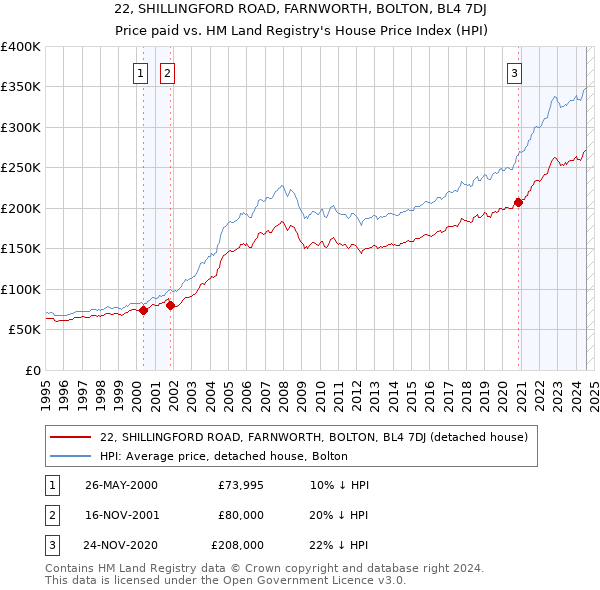 22, SHILLINGFORD ROAD, FARNWORTH, BOLTON, BL4 7DJ: Price paid vs HM Land Registry's House Price Index