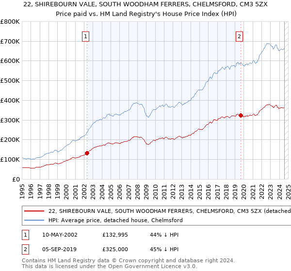 22, SHIREBOURN VALE, SOUTH WOODHAM FERRERS, CHELMSFORD, CM3 5ZX: Price paid vs HM Land Registry's House Price Index