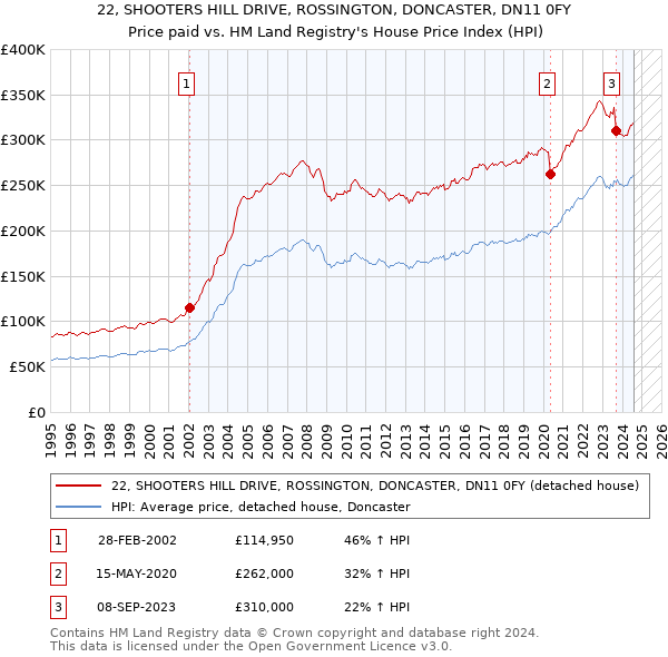 22, SHOOTERS HILL DRIVE, ROSSINGTON, DONCASTER, DN11 0FY: Price paid vs HM Land Registry's House Price Index