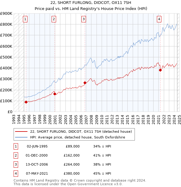 22, SHORT FURLONG, DIDCOT, OX11 7SH: Price paid vs HM Land Registry's House Price Index