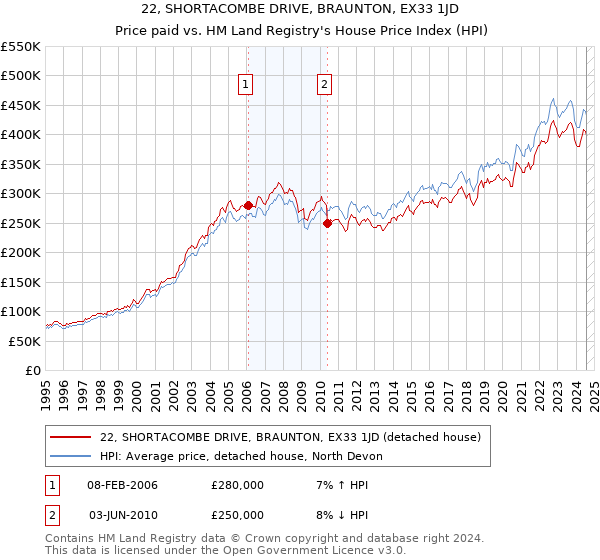 22, SHORTACOMBE DRIVE, BRAUNTON, EX33 1JD: Price paid vs HM Land Registry's House Price Index