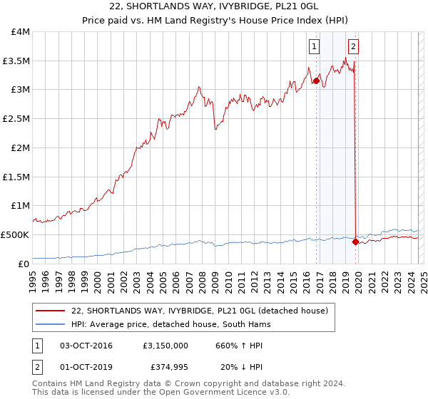 22, SHORTLANDS WAY, IVYBRIDGE, PL21 0GL: Price paid vs HM Land Registry's House Price Index