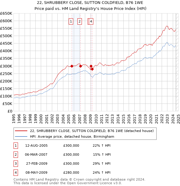 22, SHRUBBERY CLOSE, SUTTON COLDFIELD, B76 1WE: Price paid vs HM Land Registry's House Price Index