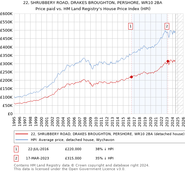 22, SHRUBBERY ROAD, DRAKES BROUGHTON, PERSHORE, WR10 2BA: Price paid vs HM Land Registry's House Price Index