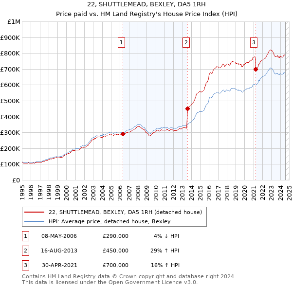 22, SHUTTLEMEAD, BEXLEY, DA5 1RH: Price paid vs HM Land Registry's House Price Index